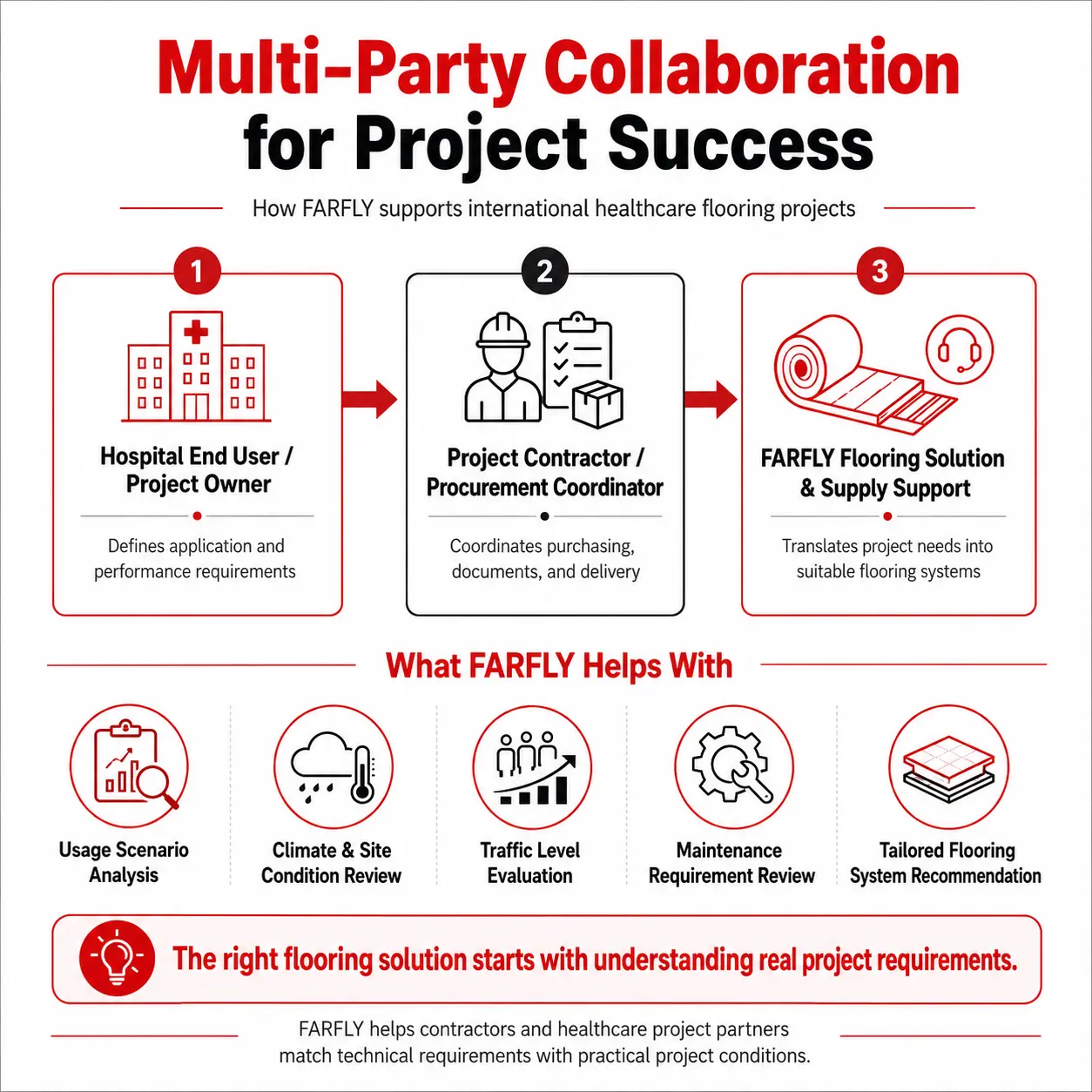 International hospital flooring project cooperation process